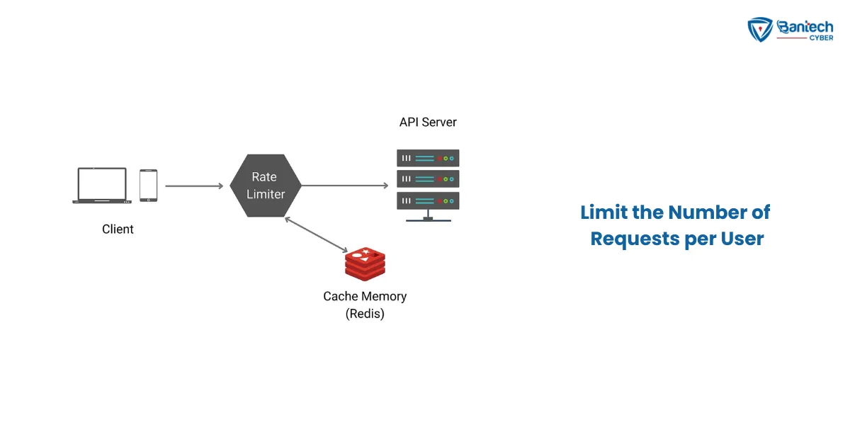 Limit the Number of Requests per User