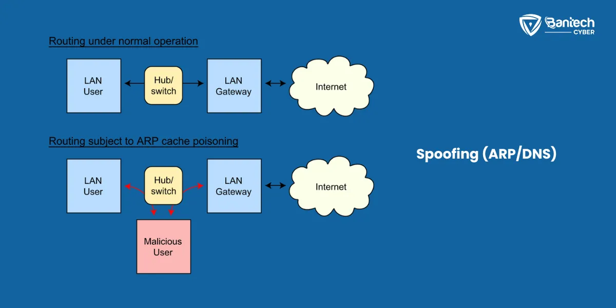 Spoofing (ARP_DNS)