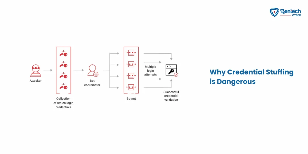 Why Credential Stuffing is Dangerous